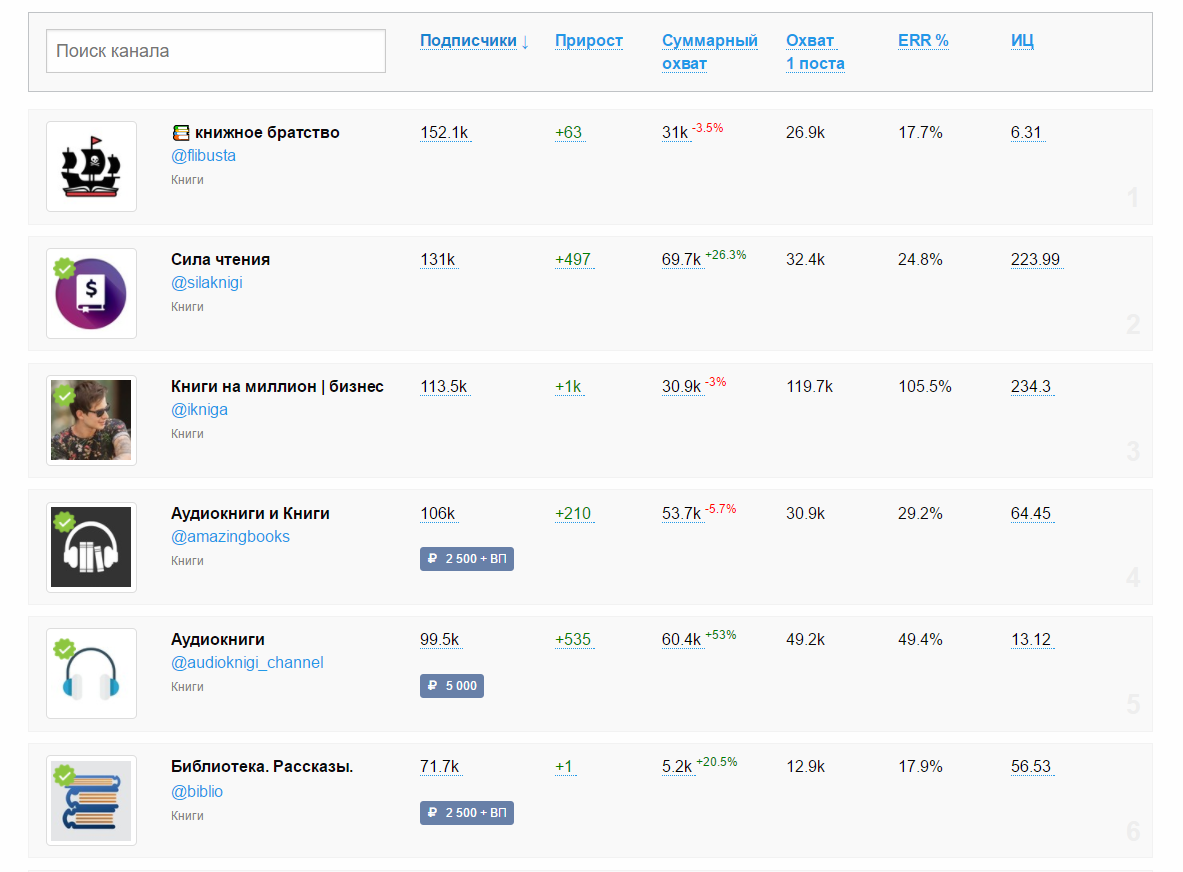 Статистика каналов по теме 